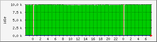 cpuidle Traffic Graph