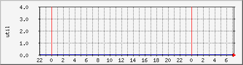 disk01ut Traffic Graph