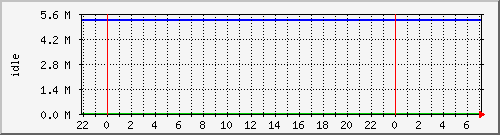 disk02free Traffic Graph