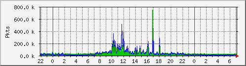 eth0pkt Traffic Graph