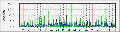 load1 Traffic Graph