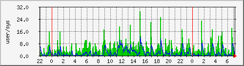 load2 Traffic Graph