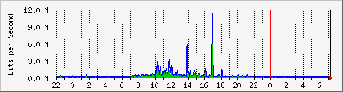 localhost_2 Traffic Graph