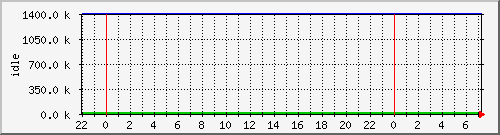 mem3 Traffic Graph