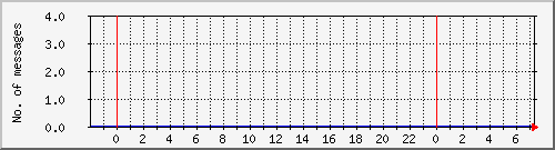 postfix-amavis-clean Traffic Graph