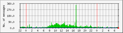 postfix-inout Traffic Graph